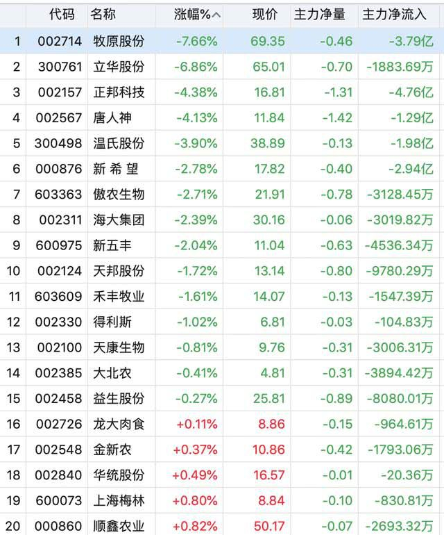 猪肉价钱涨不动了？养猪股先大跌后回升，河南最大上市公司亏大了